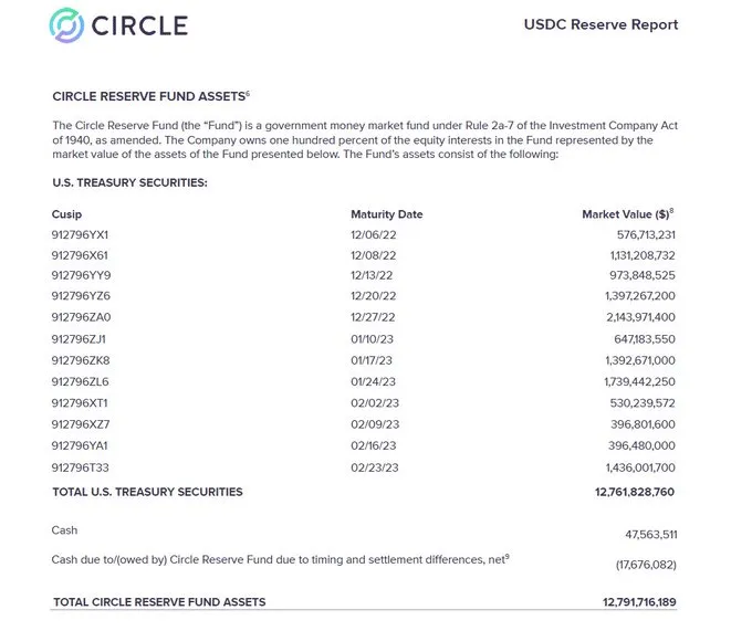 加密貨幣｜佔比逼近7成！Circle逐漸將USDC投入貝萊德旗下市場基金｜元宇宙視界傳媒