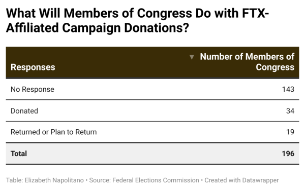 deFi風險｜美國議員有三分之一拿過SBF政治獻金，多數將捐給慈善｜元宇宙視界傳媒