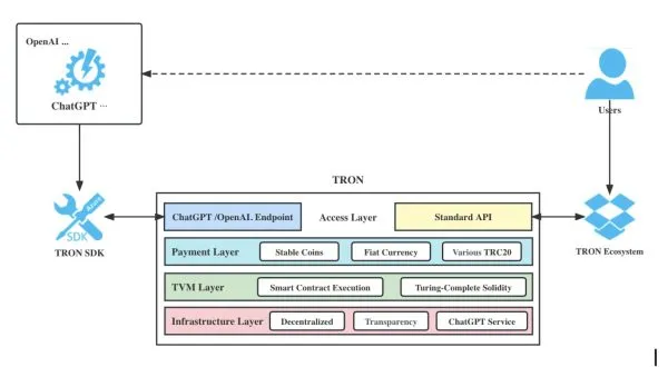 元宇宙｜孫宇晨：Tron 將為 ChatGPT 提供去中心化支付框架｜元宇宙視界傳媒
