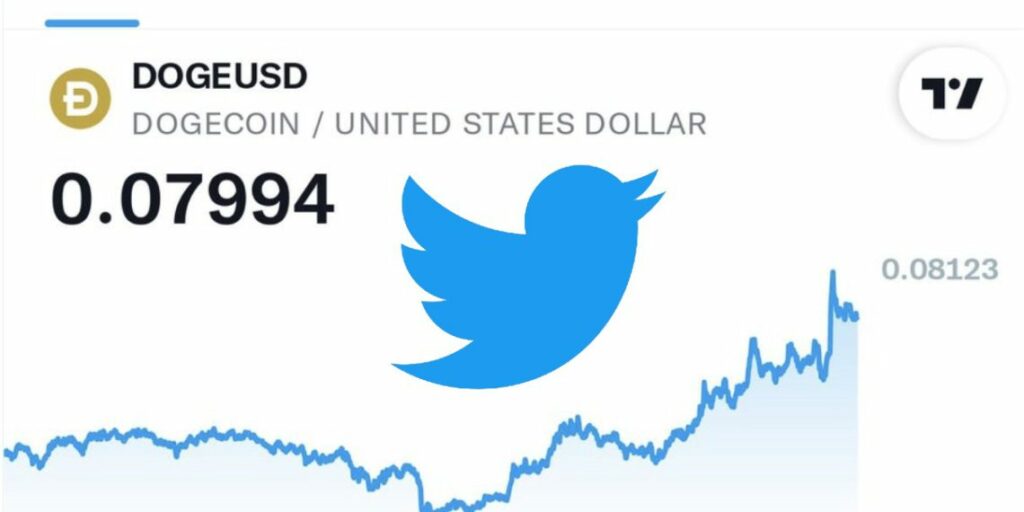 虛擬貨幣｜Twitter整合30多種加密貨幣，近期顯示代幣價格！其中含狗狗幣、SOL、MATIC｜元宇宙視界傳媒